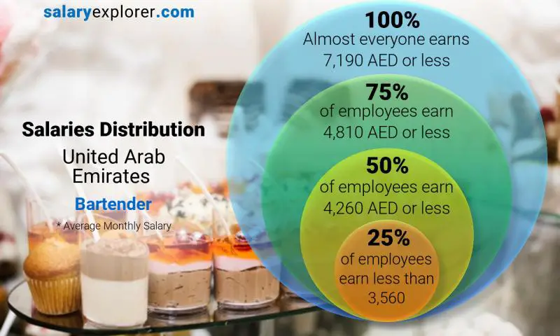 Median and salary distribution United Arab Emirates Bartender monthly