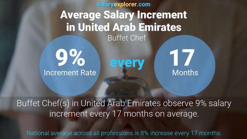 Annual Salary Increment Rate United Arab Emirates Buffet Chef