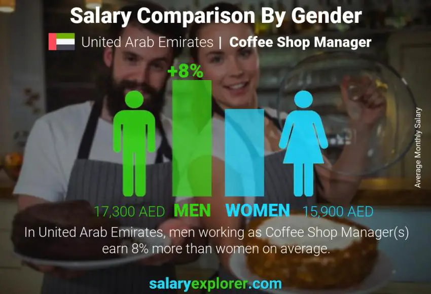 Salary comparison by gender United Arab Emirates Coffee Shop Manager monthly