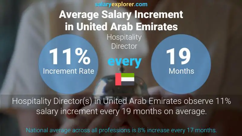 Annual Salary Increment Rate United Arab Emirates Hospitality Director