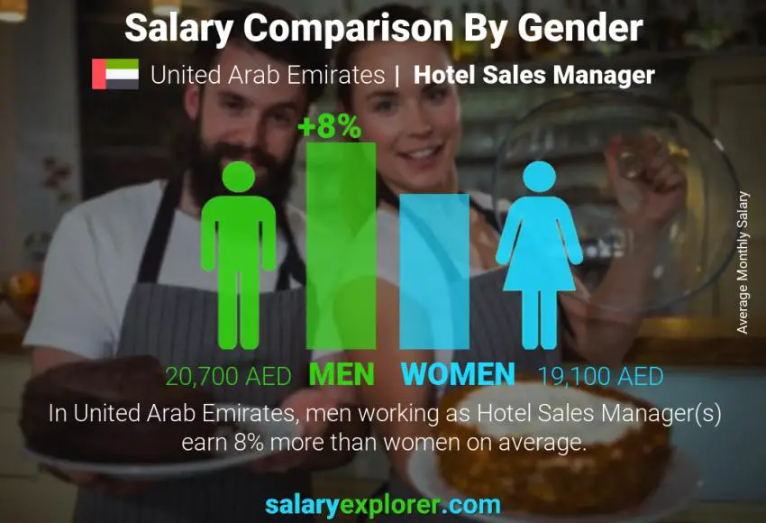 Salary comparison by gender United Arab Emirates Hotel Sales Manager monthly