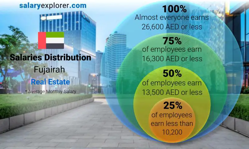 Median and salary distribution Fujairah Real Estate monthly