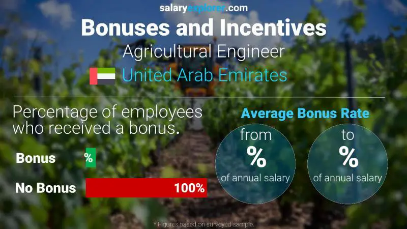 Annual Salary Bonus Rate United Arab Emirates Agricultural Engineer