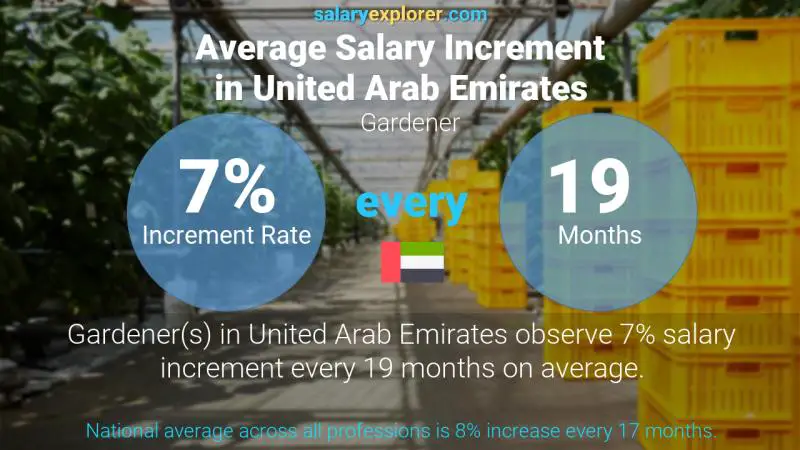 Annual Salary Increment Rate United Arab Emirates Gardener