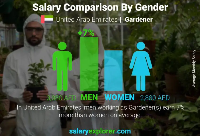 Salary comparison by gender United Arab Emirates Gardener monthly