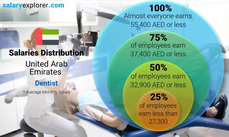 Median and salary distribution United Arab Emirates Dentist monthly