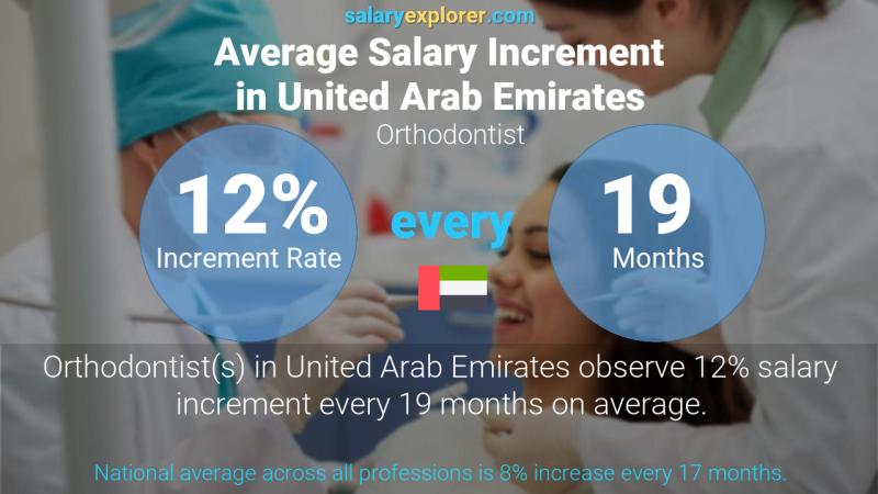 Annual Salary Increment Rate United Arab Emirates Orthodontist