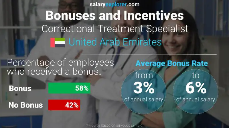 Annual Salary Bonus Rate United Arab Emirates Correctional Treatment Specialist