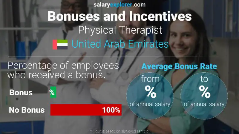 Annual Salary Bonus Rate United Arab Emirates Physical Therapist