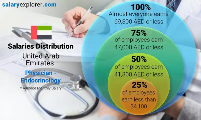 Median and salary distribution United Arab Emirates Physician - Endocrinology monthly