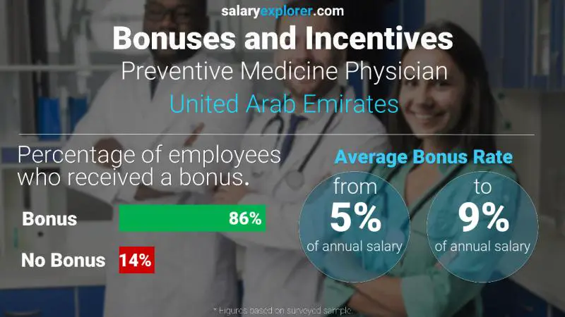 Annual Salary Bonus Rate United Arab Emirates Preventive Medicine Physician