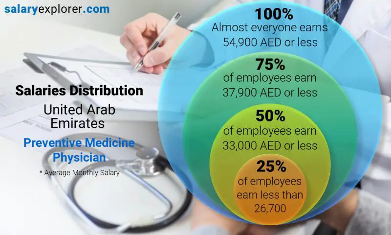 Median and salary distribution United Arab Emirates Preventive Medicine Physician monthly