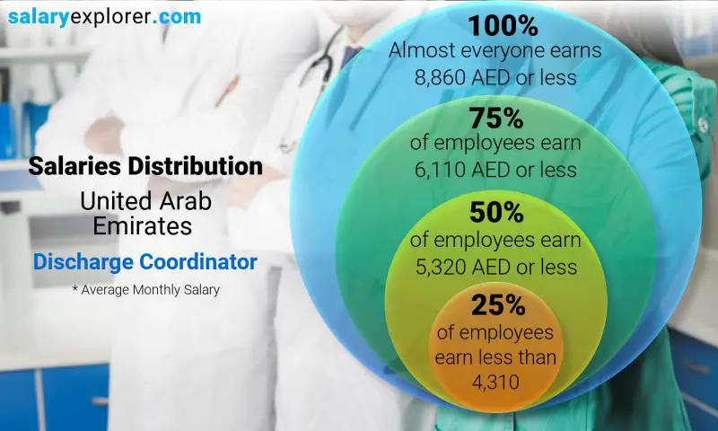 Median and salary distribution United Arab Emirates Discharge Coordinator monthly