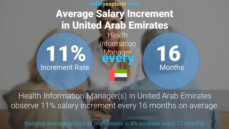 Annual Salary Increment Rate United Arab Emirates Health Information Manager