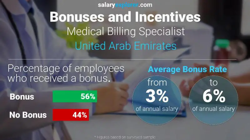 Annual Salary Bonus Rate United Arab Emirates Medical Billing Specialist