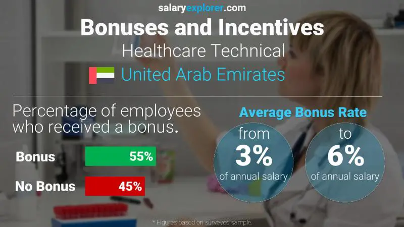 Annual Salary Bonus Rate United Arab Emirates Healthcare Technical
