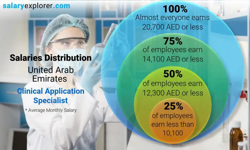 Median and salary distribution United Arab Emirates Clinical Application Specialist monthly