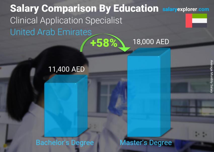 Salary comparison by education level monthly United Arab Emirates Clinical Application Specialist