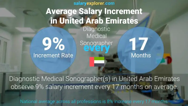 Annual Salary Increment Rate United Arab Emirates Diagnostic Medical Sonographer