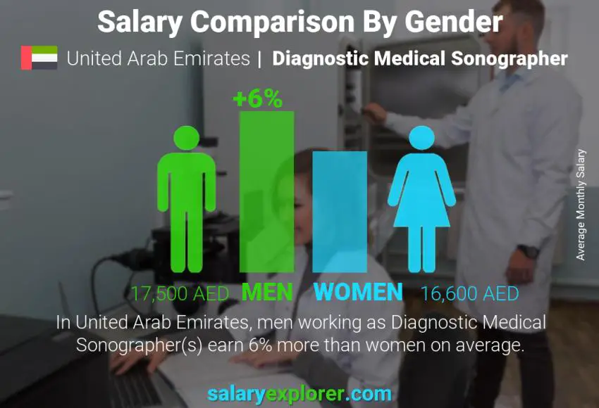 Salary comparison by gender United Arab Emirates Diagnostic Medical Sonographer monthly