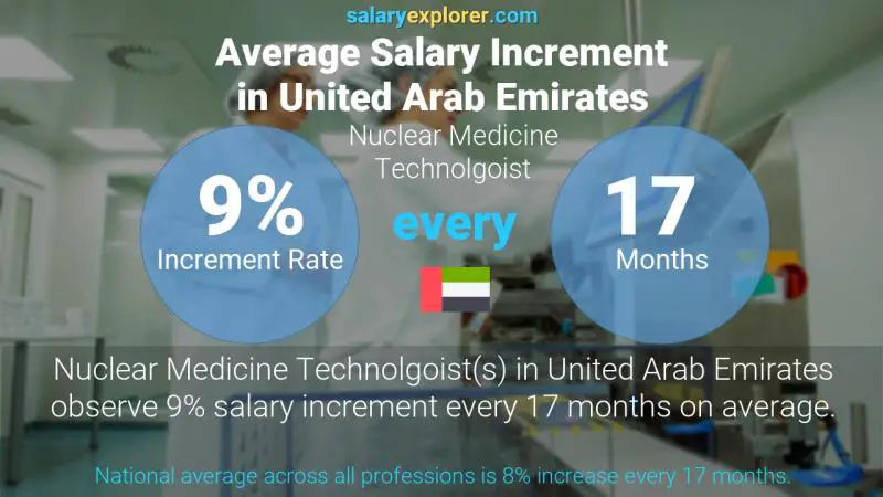 Annual Salary Increment Rate United Arab Emirates Nuclear Medicine Technolgoist