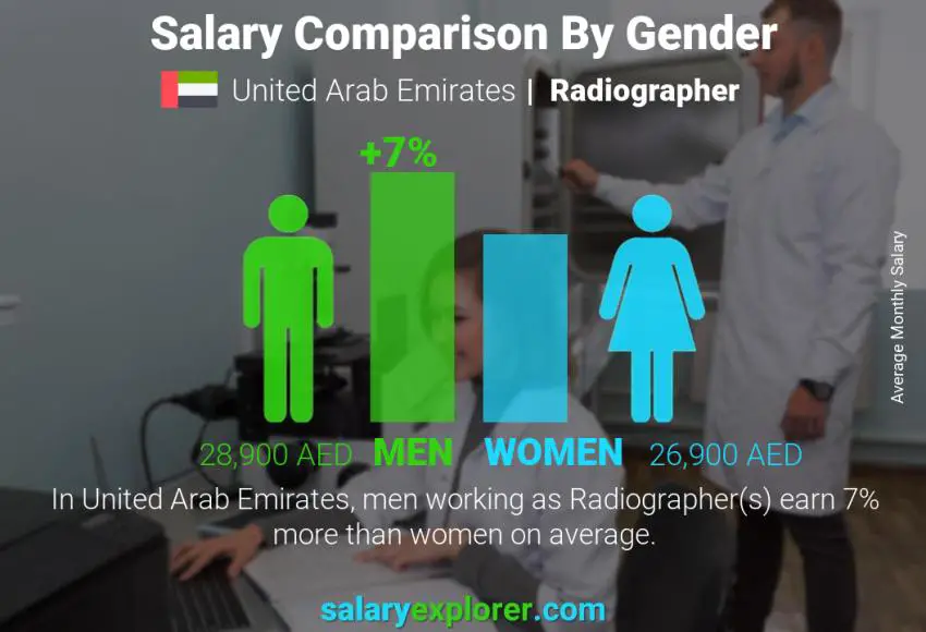 Salary comparison by gender United Arab Emirates Radiographer monthly