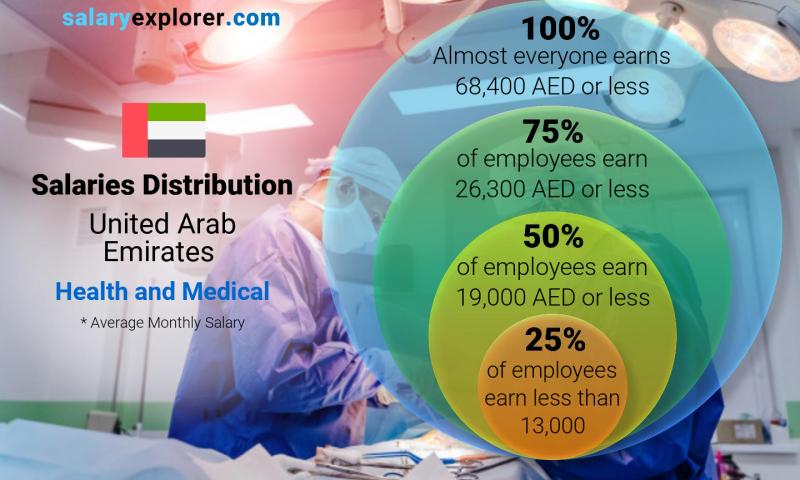 Median and salary distribution monthly United Arab Emirates Health and Medical