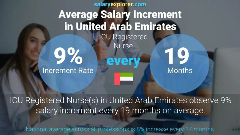 Annual Salary Increment Rate United Arab Emirates ICU Registered Nurse