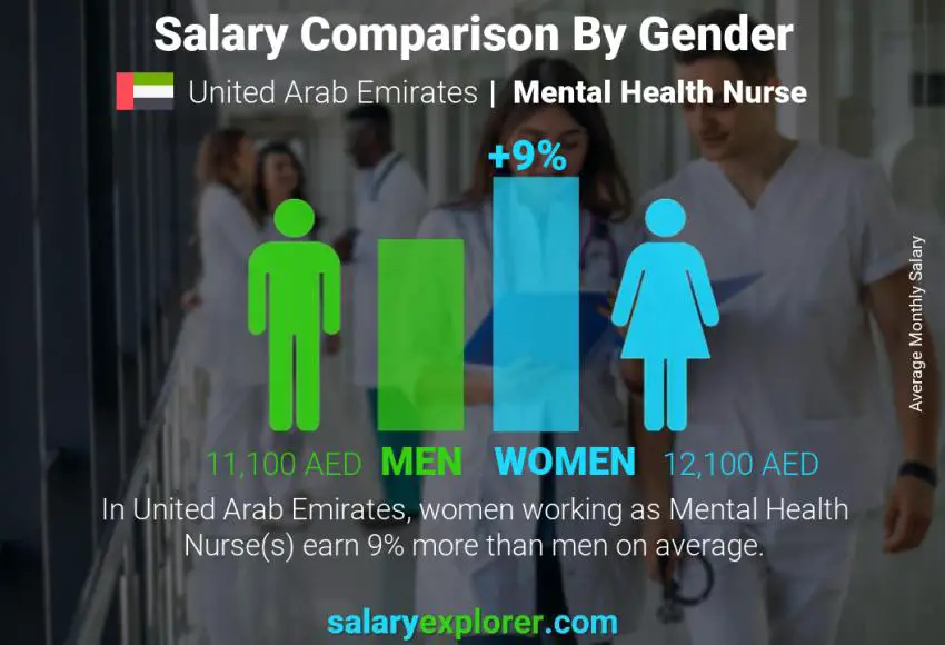 Salary comparison by gender United Arab Emirates Mental Health Nurse monthly