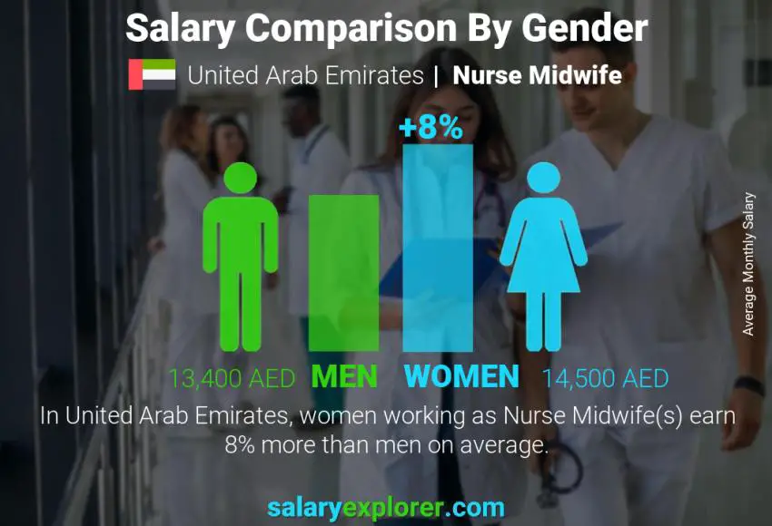 Salary comparison by gender United Arab Emirates Nurse Midwife monthly