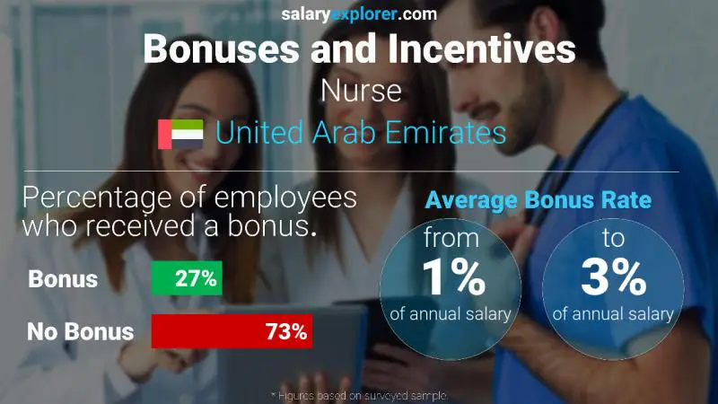 Annual Salary Bonus Rate United Arab Emirates Nurse