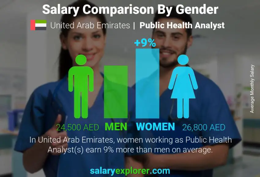 Salary comparison by gender United Arab Emirates Public Health Analyst monthly