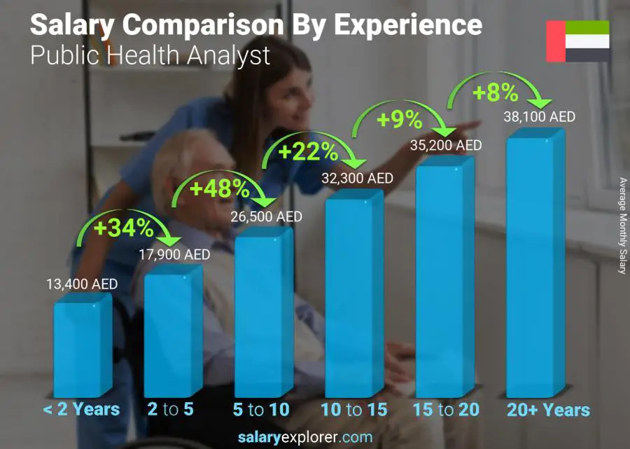 Salary comparison by years of experience monthly United Arab Emirates Public Health Analyst