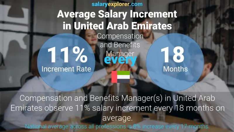 Annual Salary Increment Rate United Arab Emirates Compensation and Benefits Manager