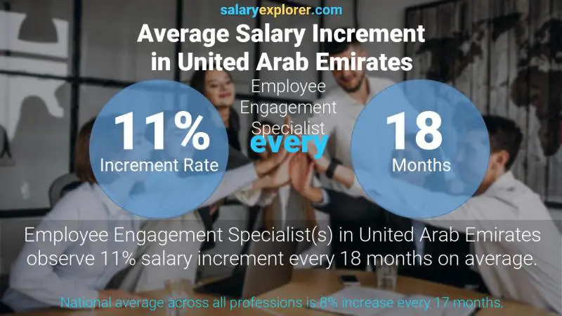 Annual Salary Increment Rate United Arab Emirates Employee Engagement Specialist