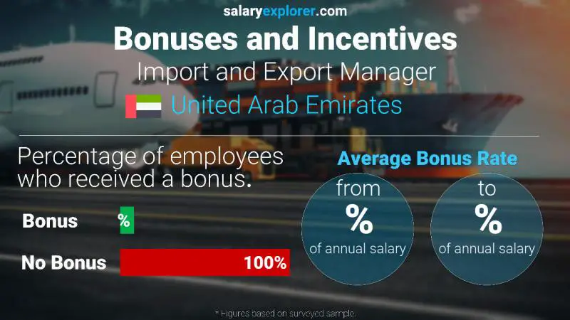 Annual Salary Bonus Rate United Arab Emirates Import and Export Manager
