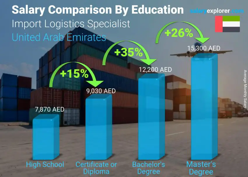 Salary comparison by education level monthly United Arab Emirates Import Logistics Specialist