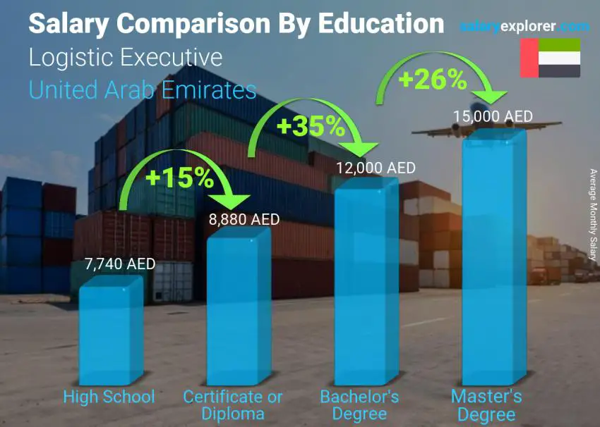 Salary comparison by education level monthly United Arab Emirates Logistic Executive