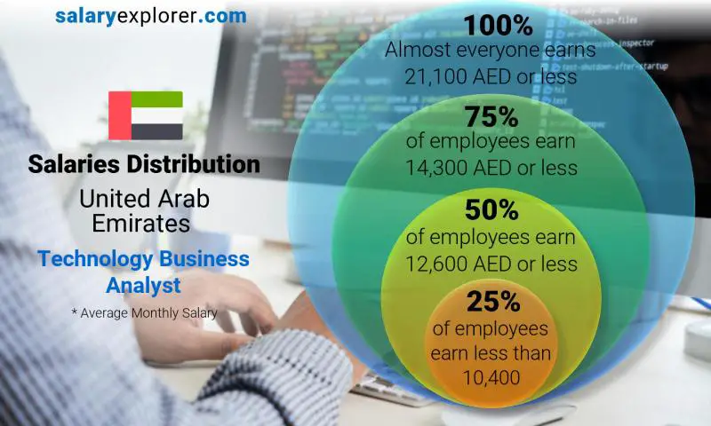 Median and salary distribution United Arab Emirates Technology Business Analyst monthly