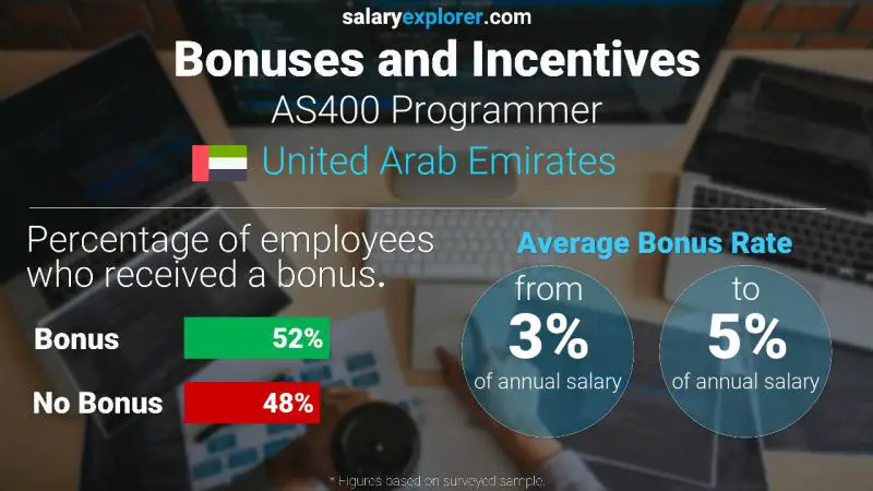 Annual Salary Bonus Rate United Arab Emirates AS400 Programmer