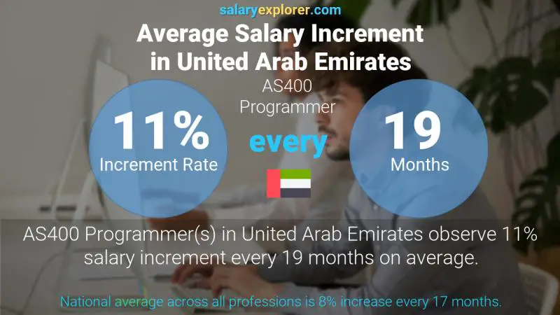 Annual Salary Increment Rate United Arab Emirates AS400 Programmer