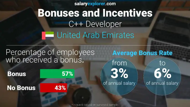 Annual Salary Bonus Rate United Arab Emirates C++ Developer