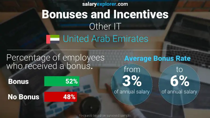 Annual Salary Bonus Rate United Arab Emirates Other IT