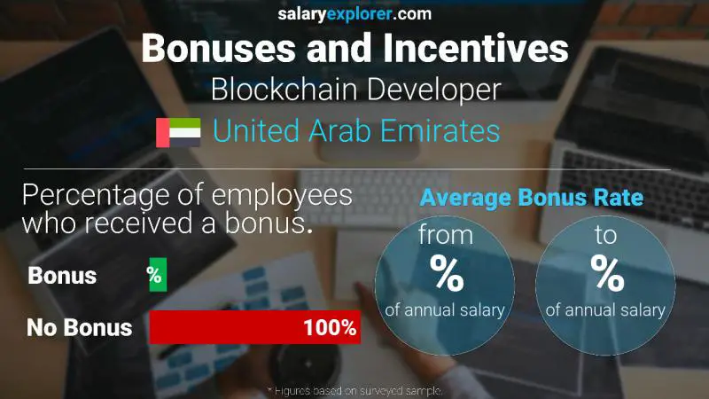 Annual Salary Bonus Rate United Arab Emirates Blockchain Developer