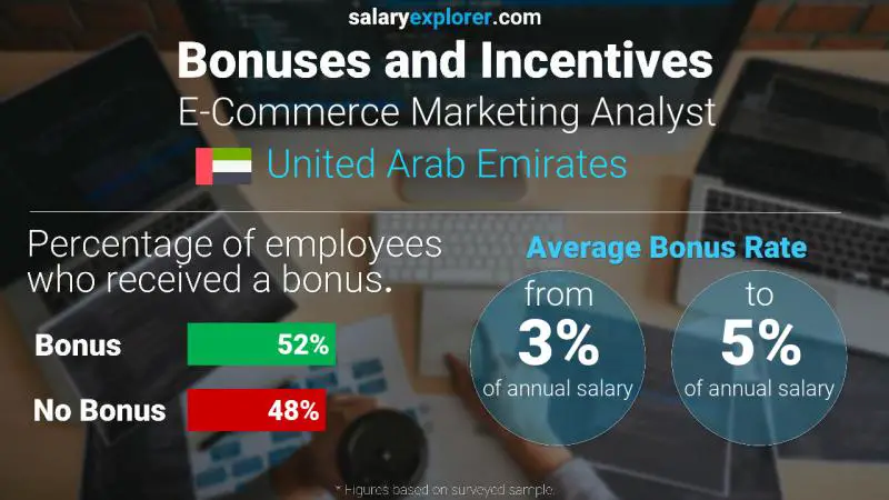 Annual Salary Bonus Rate United Arab Emirates E-Commerce Marketing Analyst