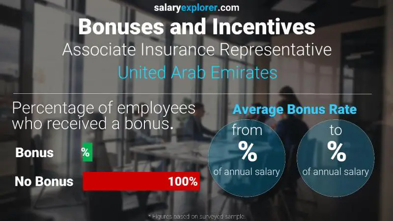 Annual Salary Bonus Rate United Arab Emirates Associate Insurance Representative