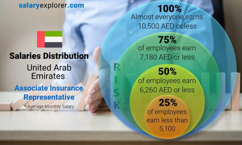 Median and salary distribution United Arab Emirates Associate Insurance Representative monthly