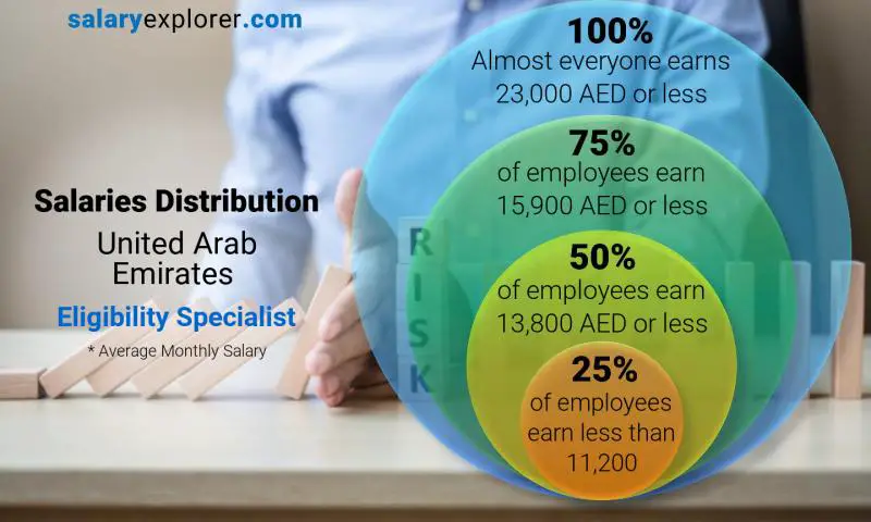 Median and salary distribution United Arab Emirates Eligibility Specialist monthly