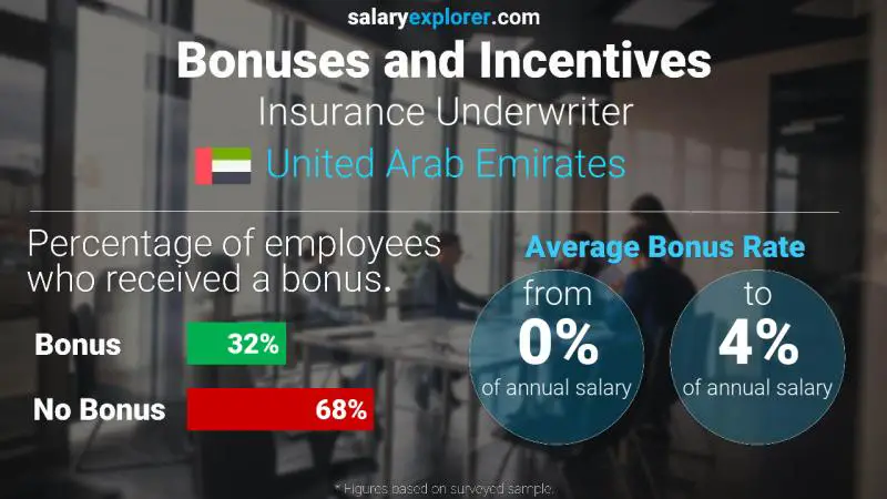 Annual Salary Bonus Rate United Arab Emirates Insurance Underwriter