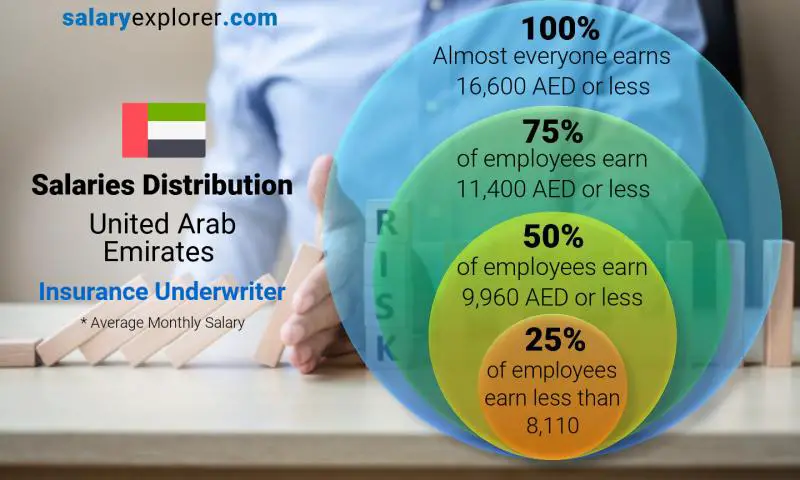 Median and salary distribution United Arab Emirates Insurance Underwriter monthly
